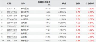 触底反弹？医药医疗突然爆发，医疗ETF（512170）放量涨2.82%！主力资金豪掷30亿元加仓