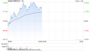 科网股低开后持续高走 阿里巴巴-W涨近3%美团-W涨超2%