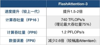 H100利用率飙升至75%！英伟达亲自下场FlashAttention三代升级，比标准注意力快16倍