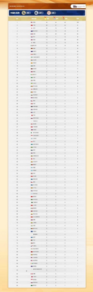 中国历届奥运会金牌数统计表(中国历届奥运会金牌数及名次一览)