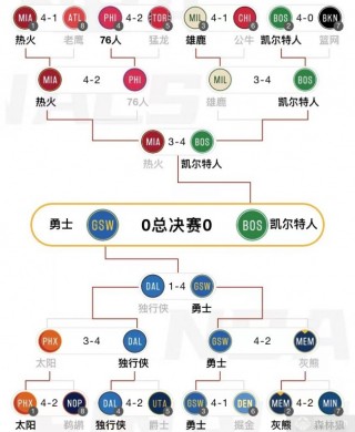 2010nba季后赛对阵表(2010nba季后赛对阵图0)