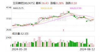 立讯精密遭深股通连续5日净卖出 合计净卖出5.08亿元