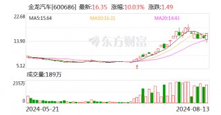 龙虎榜丨金龙汽车今日涨停 上榜营业部合计净买入8848.47万元