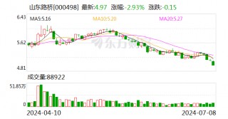 山东路桥：可转债转股价格调整为7.83元/股