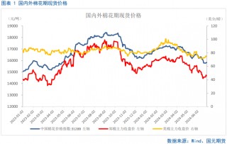 【棉花半年报】新年度供需矛盾清晰且提前交易，后期以扰动因素为主