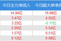 资金流向：主力资金最青睐拓维信息 净买入该股5.50亿元