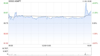 高盛：予ASMPT“买入”评级 目标价下调至108港元