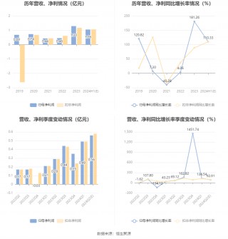 莲花控股：预计2024年上半年净利同比增长101.36%-119.3%