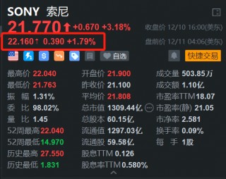 索尼盘前涨约2% 日股今日再刷历史新高