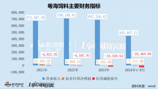 粤海饲料三季度营收净利降幅扩大 巨额信用减值吞噬利润