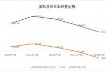 半年亏掉13亿，红星美凯龙拖累新“金主”