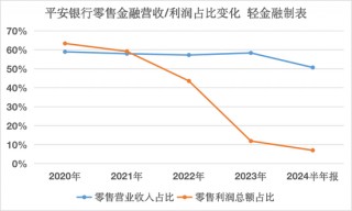 某股份行，零售利润占比降至7%