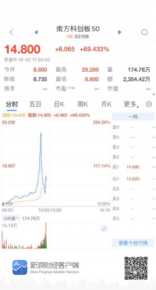 南方科创板50ETF盘中一度暴涨后回落 现涨超69%