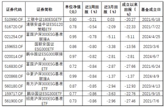 ESG公募基金周榜47期 | 整体表现好转，ESG主题指数型仍全为负值