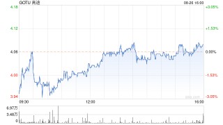 高途第二季度营收10.1亿元 净调净亏损4.2亿元