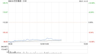 京东集团-SW8月21日耗资约3.9亿美元回购股票