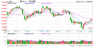 长江有色：11日锡价先抑后扬 下游逢低补库较为积极