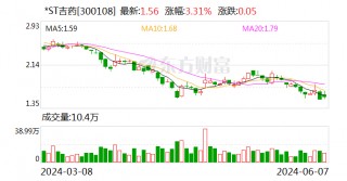 *ST吉药：净资产为-2.81亿元 多家主要子公司亏损