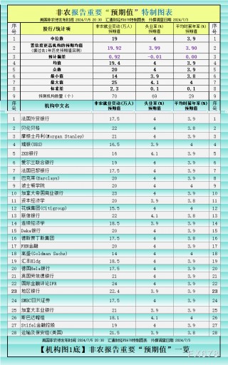 一张图：非农预期增19万？最强预期、最弱预期看过来