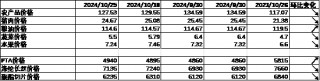 中加基金配置周报|高频经济数据回暖，美债利率再度上行