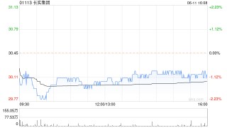 长实集团6月11日斥资约1.05亿港元回购350万股