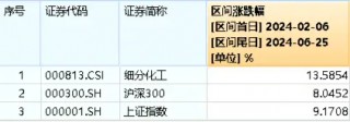 巨化股份飙涨6.61%！化工ETF（516020）逆市上攻，收涨0.84%！主力资金大举加仓