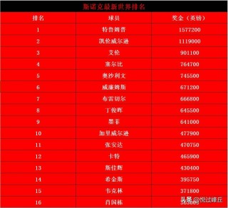 世界斯诺克锦标赛最新战况(世界斯诺克锦标赛2020赛程)