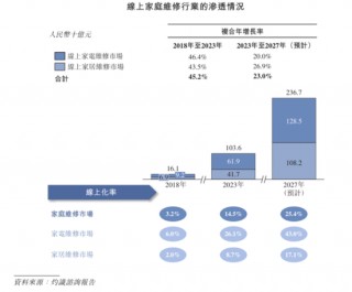 号称国内最大家庭维修平台，抽佣率高达37%，违规上岗频现：游走在合规边缘的啄木鸟维修，冲刺港股IPO！