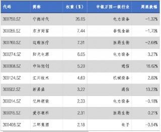 华安基金：创业板逆势反弹，创业板50指数涨0.47%