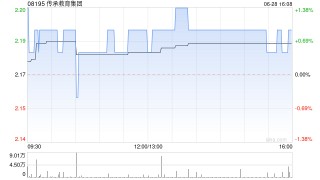 传承教育集团发布年度业绩 股东应占溢利约4559.8万港元同比增长36.57%