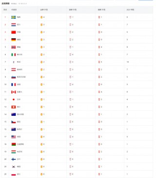 2022年中国冬奥会奖牌榜(2022年中国冬奥会奖牌榜单)