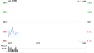 早盘：美股早盘走低 道指跌逾100点