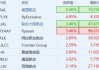 航空股持续拉升 美国航空涨超5%