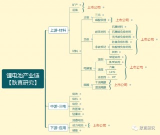 关于持续高景气锂电产业链表现亮眼的信息