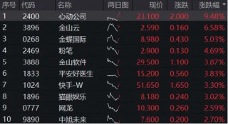 港股下探回升，快手涨超3%，港股互联网ETF（513770）涨逾1%，机构：港股布局时机再至，推荐科网板块