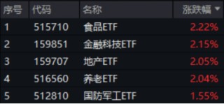 沪指收复3300点！成份股业绩亮眼，食品ETF（515710）涨2.22%！龙头房企全线飘红，地产ETF放量拉升超2%！