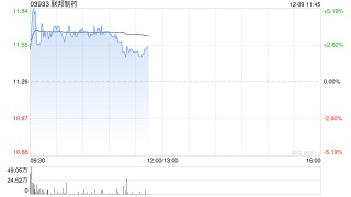 联邦制药早盘涨逾3% 近日抗感染产品莫匹罗星软膏获批上市