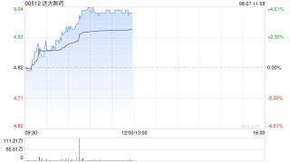 远大医药早盘持续上涨超4% 核药主题开放日彰显国际化布局