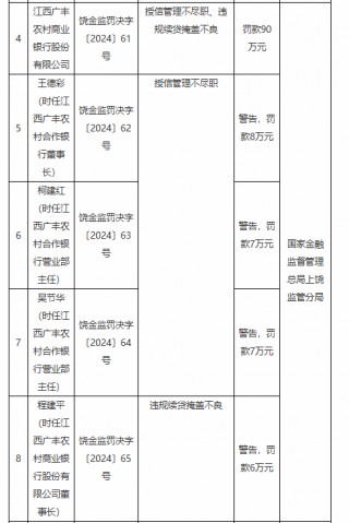 江西广丰农村商业银行被罚90万元：授信管理不尽职、违规续贷掩盖不良