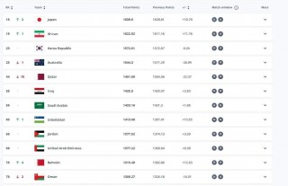 国足亚洲排名最新排名(国足亚洲排名最新排名表)