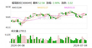 福瑞股份：上半年净利润同比预增83%—105%