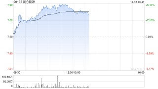 昆仑能源现涨超4% 小摩将目标价由8.25港元升至8.68港元