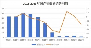 暴跌95%，国产葡萄酒崩了