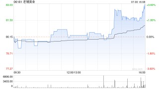 老铺黄金因超额配股权获悉数行使发行335.53万股