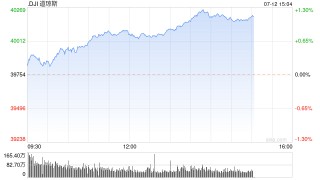 午盘：道指突破40000点关口 创盘中历史新高
