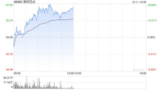 第四范式早盘涨超8% 机构料公司未来有望持续提升份额