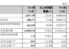 郑州银行：前三季度实现归母净利润22.44亿元 同比下降18.41%