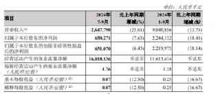 郑州银行：前三季度实现归母净利润22.44亿元 同比下降18.41%