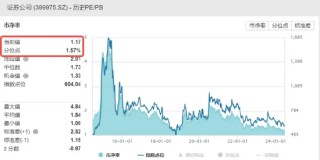 机构看多A股下半年，券商ETF（512000）喜提三连阳！科技股热度高企，信创强劲，电子ETF（515260）连涨六天