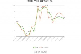 华阳股份：预计2024年上半年净利11亿元-15亿元 同比下降49.86%-63.14%